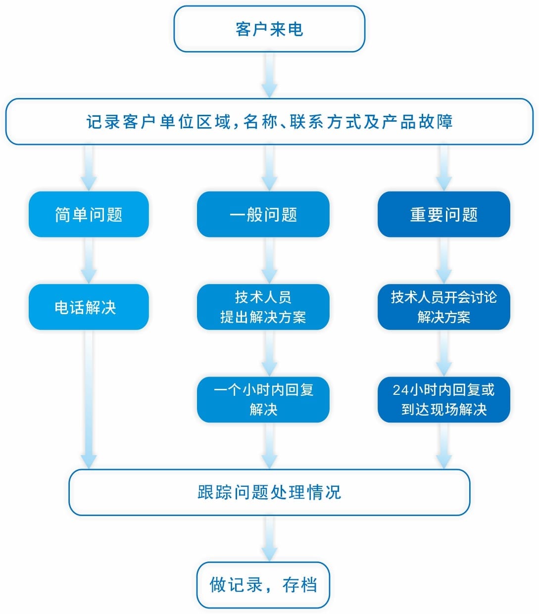 服务流程图